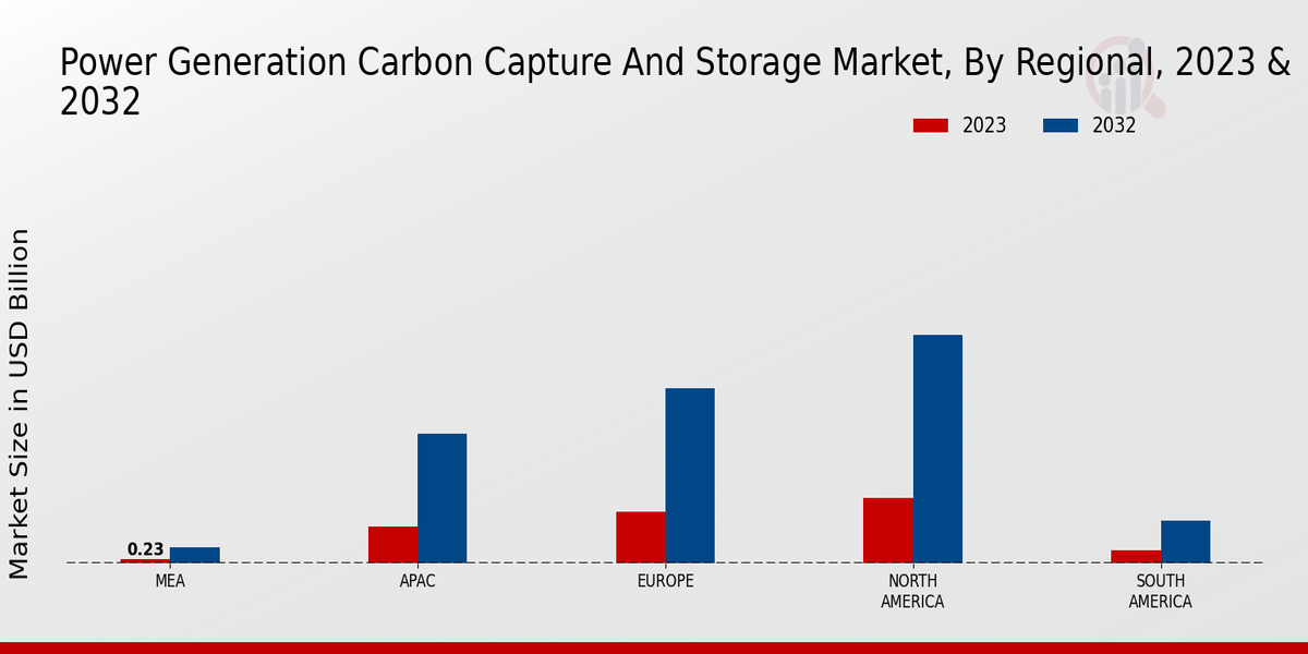 Power Generation Carbon Capture and Storage Market Regional Insights