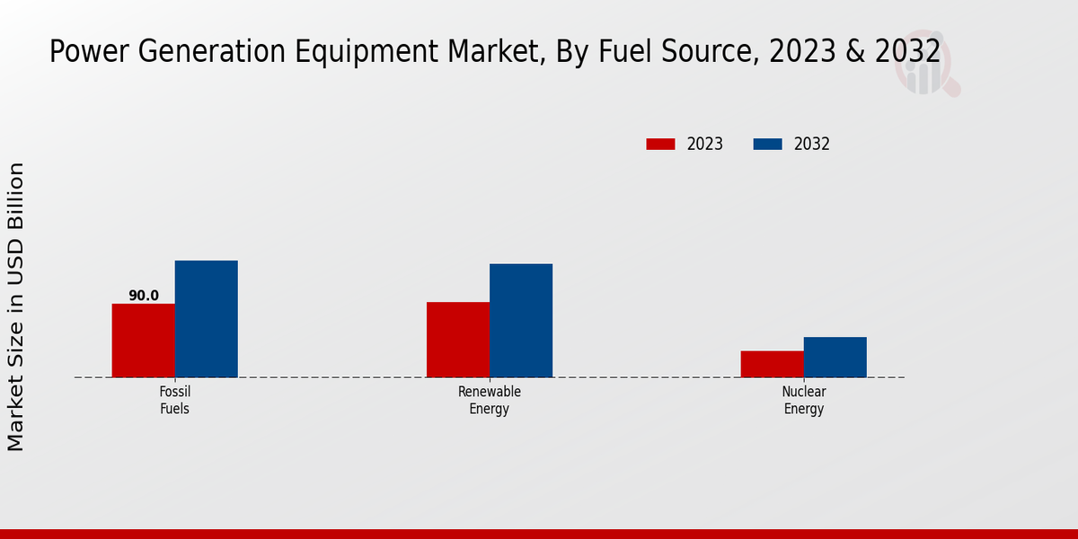 Power Generation Equipment Market Fuel Source Insights