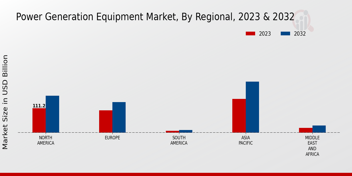 Power Generation Equipment Market Regional Insights    