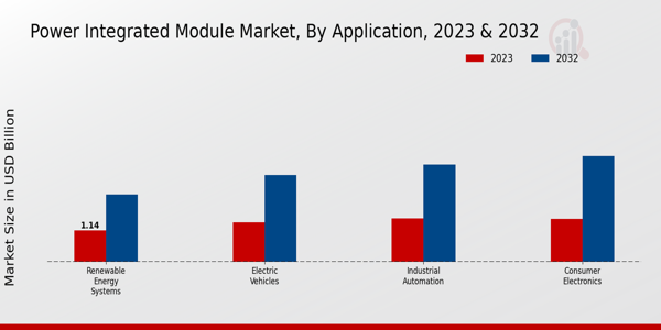 Power Integrated Module Market type