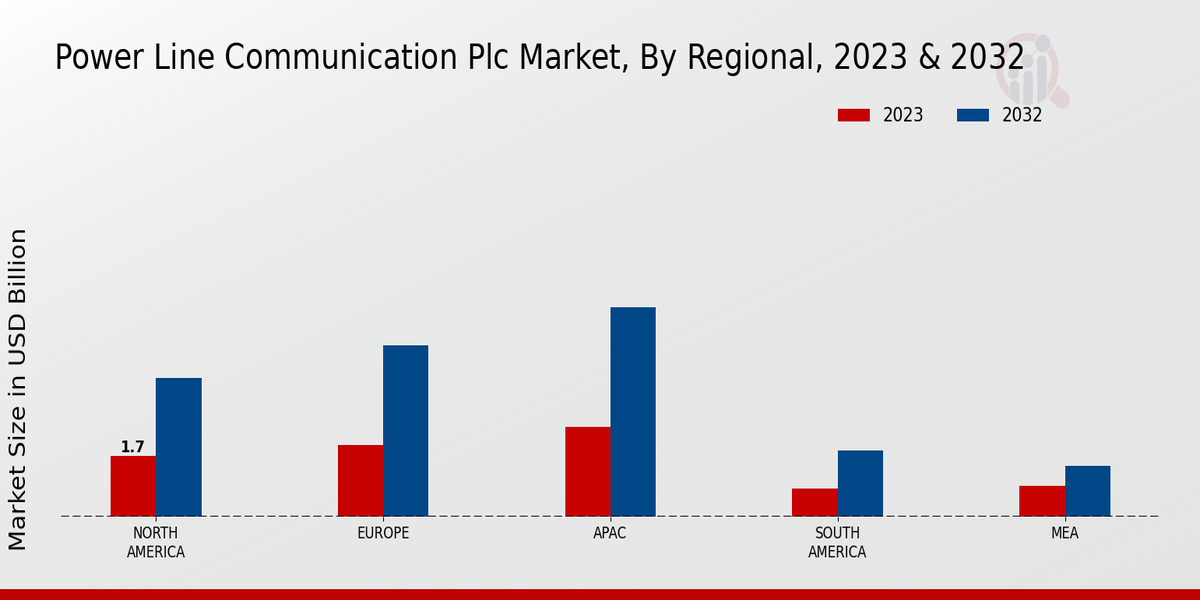 전력선 통신 시장 PLC 시장 지역 통찰력