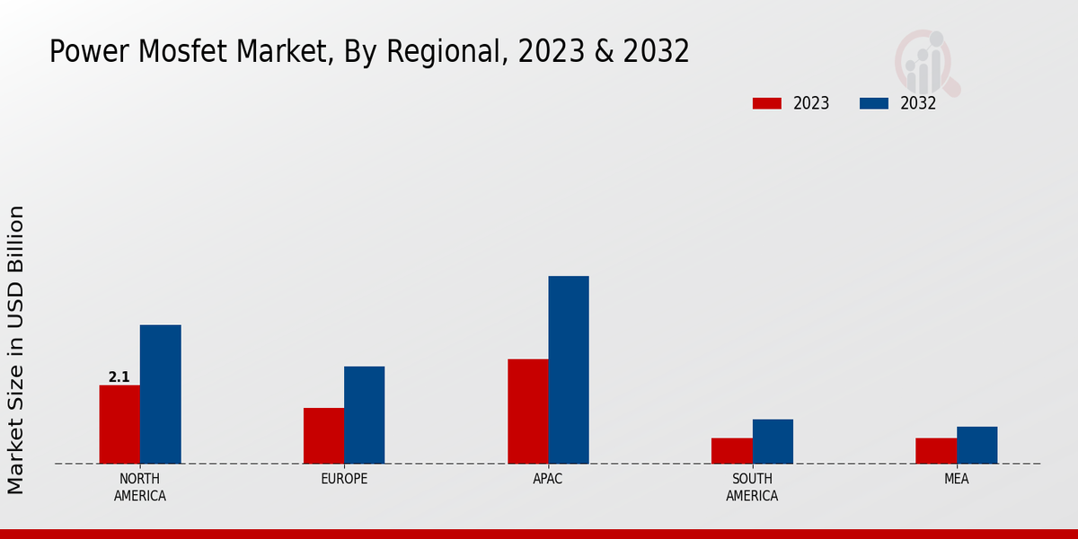 Power MOSFET Market Regional Insights