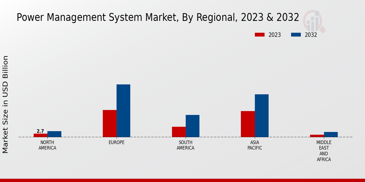 Power Management System Market Regional Insights    