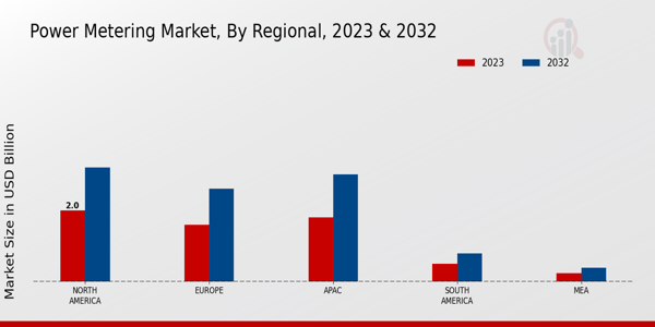 Power Metering Market Regional Insights