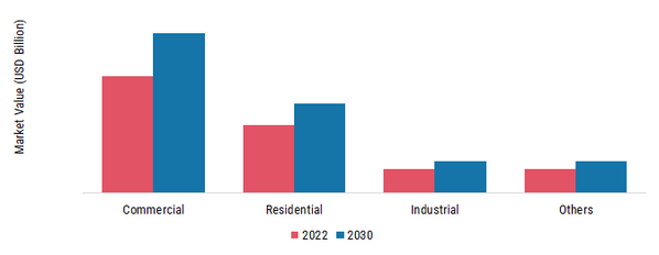 Power Over Ethernet Lighting Market, by Application, 2022 & 2030