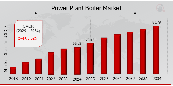 Power Plant Boiler Market Overview 2025-2034