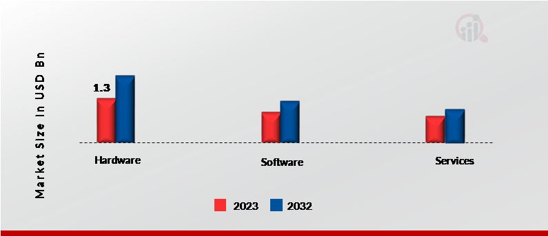 Power SCADA Market, by Architecture, 2023 & 2032