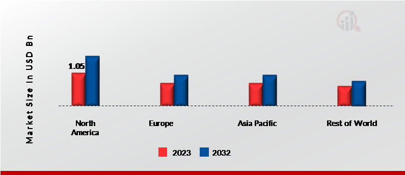 Power Scada Market Share By Region