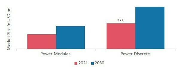 Power Semiconductor Market by Module, 2021 & 2030