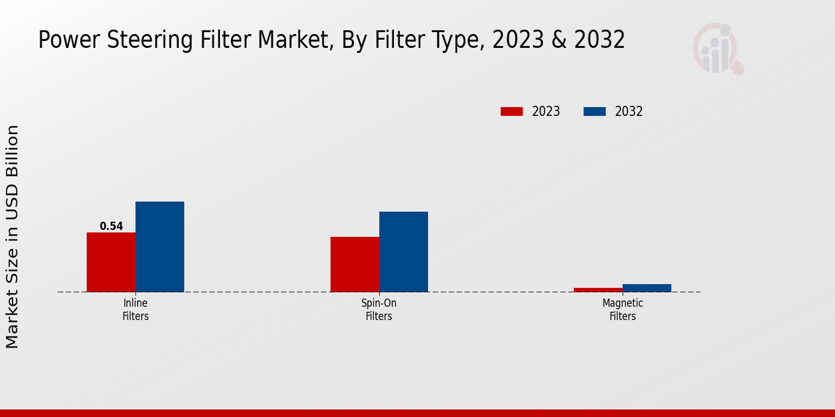 Power Steering Filter Market Filter Type Insights