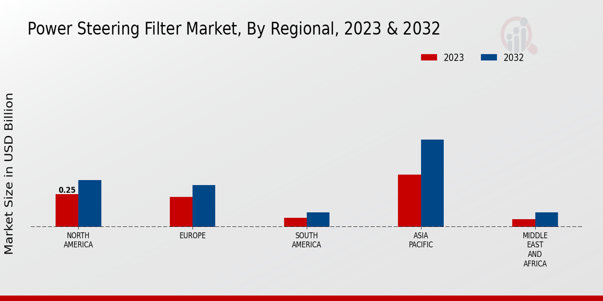 Power Steering Filter Market Regional Insights