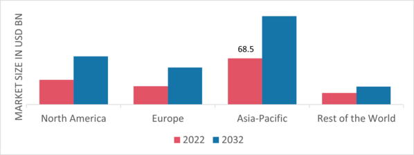 Power T&D Equipment Market Share By Region 2022