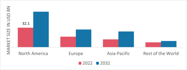 Power Transmission Component Market Share By Region 2022