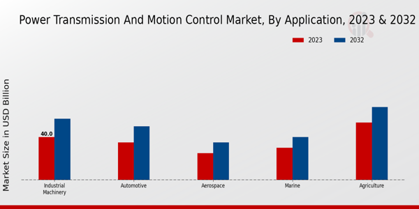 Power Transmission and Motion Control Market Application Insights