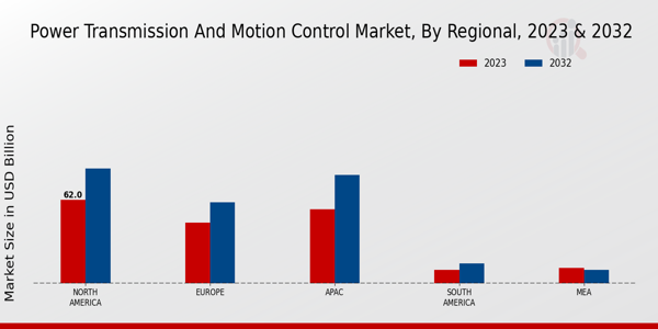 Power Transmission and Motion Control Market Regional Insights