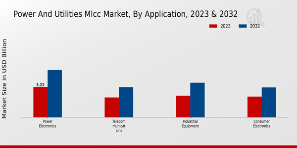 Power and Utilities MLCC Market Insights