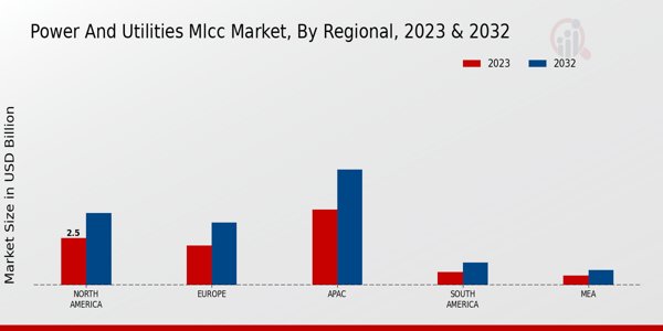 Power and Utilities MLCC Market Regional Insights