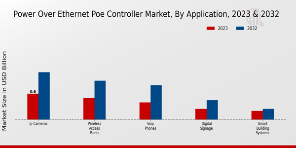 Power over Ethernet PoE Controller Market Application Insights