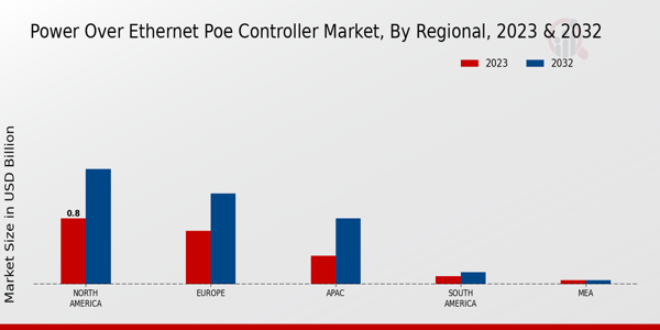 Power over Ethernet PoE Controller Market Regional Insights