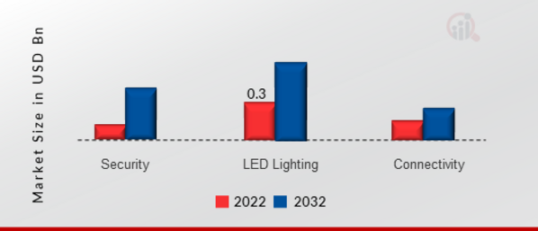 Power over Ethernet (PoE) Chipsets Market, by Application, 2022 & 2032