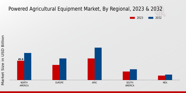 Powered Agricultural Equipment Market Regional Insights   