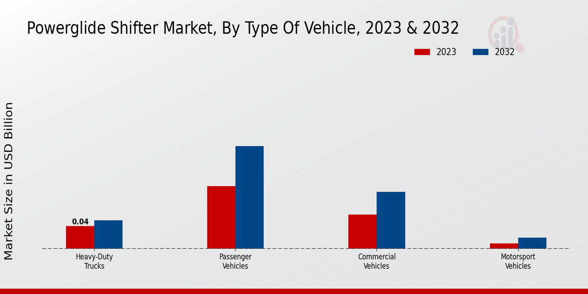 Powerglide Shifter Market Type of Vehicle Insights