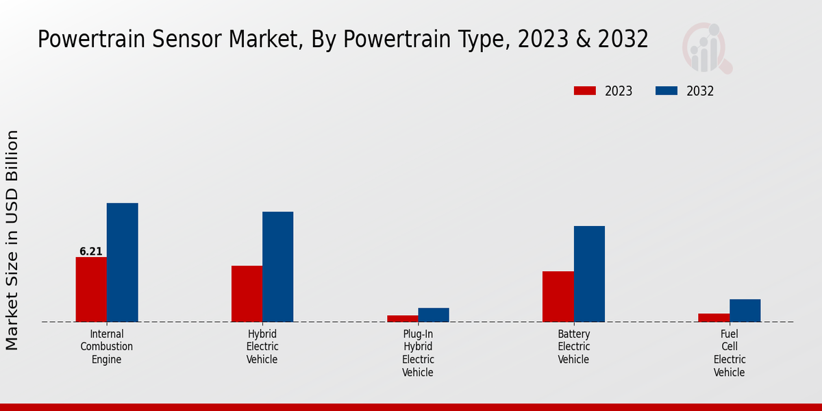 Powertrain Sensor Market Powertrain Type Insights