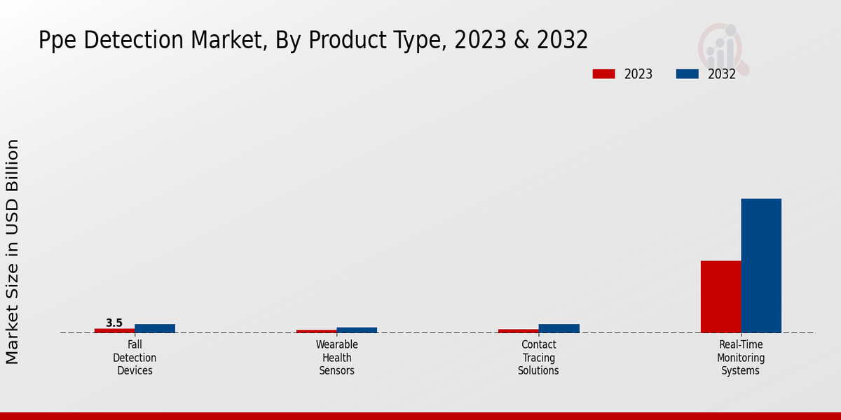 PPE Detection Market Product Type Insights  