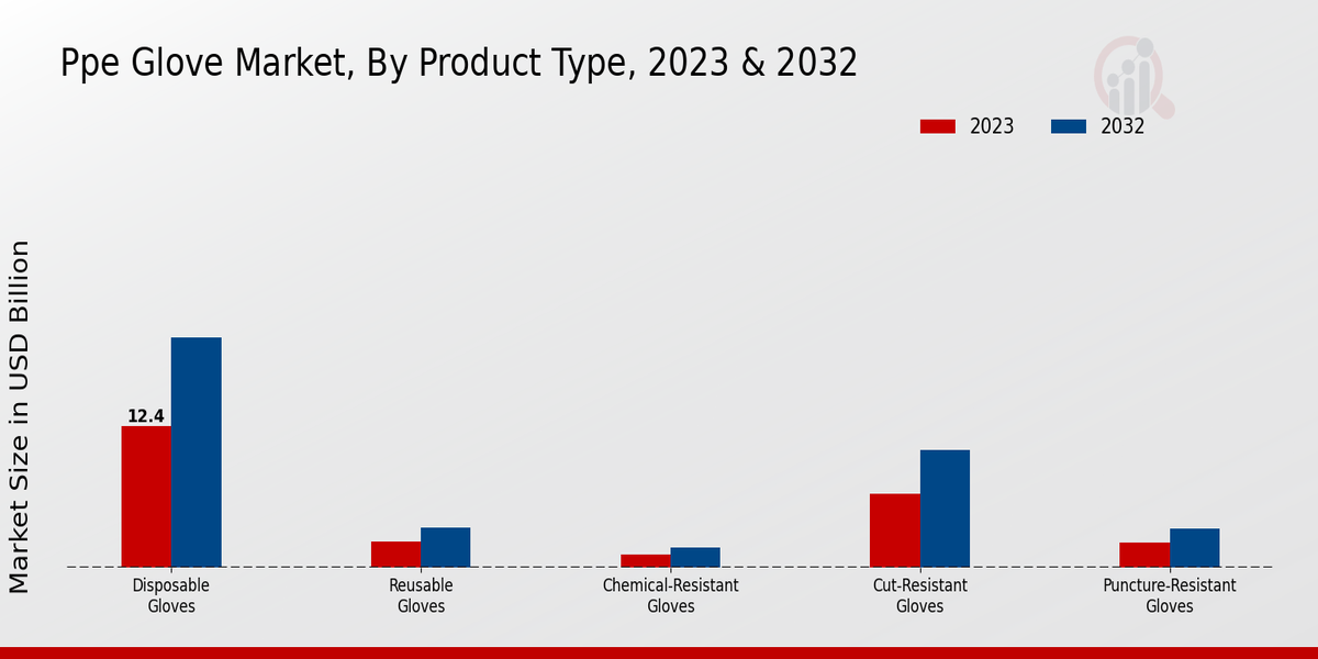 PPE Glove Market Product Type Insights  