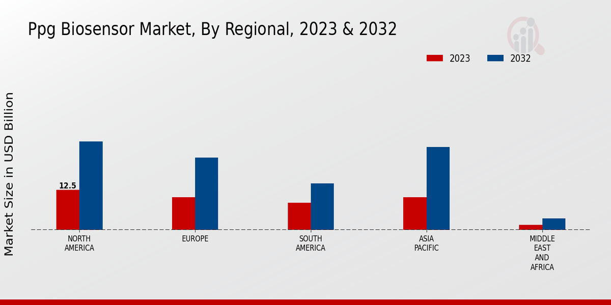 PPG Biosensor Market