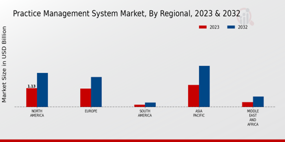 Practice Management System Market, By Regional