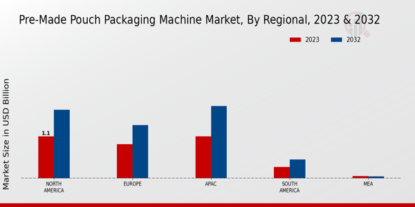 Pre-Made Pouch Packaging Machine Market Regional Insights