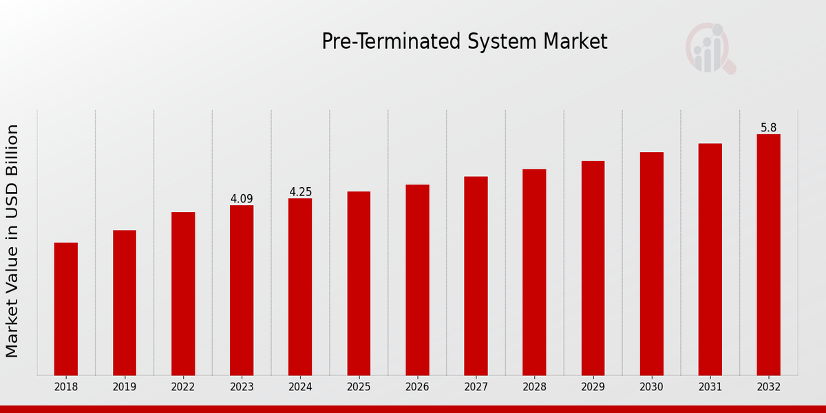 Pre-Terminated System Market Overview