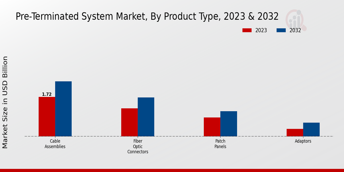 Pre-Terminated System Market Product Type Insights