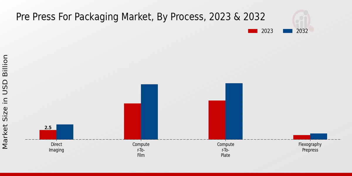 Pre-press For Packaging Market Process Insights