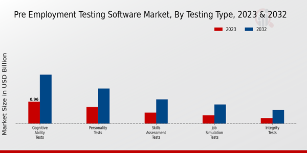 Aperçu du marché des logiciels de tests préalables à l'emploi