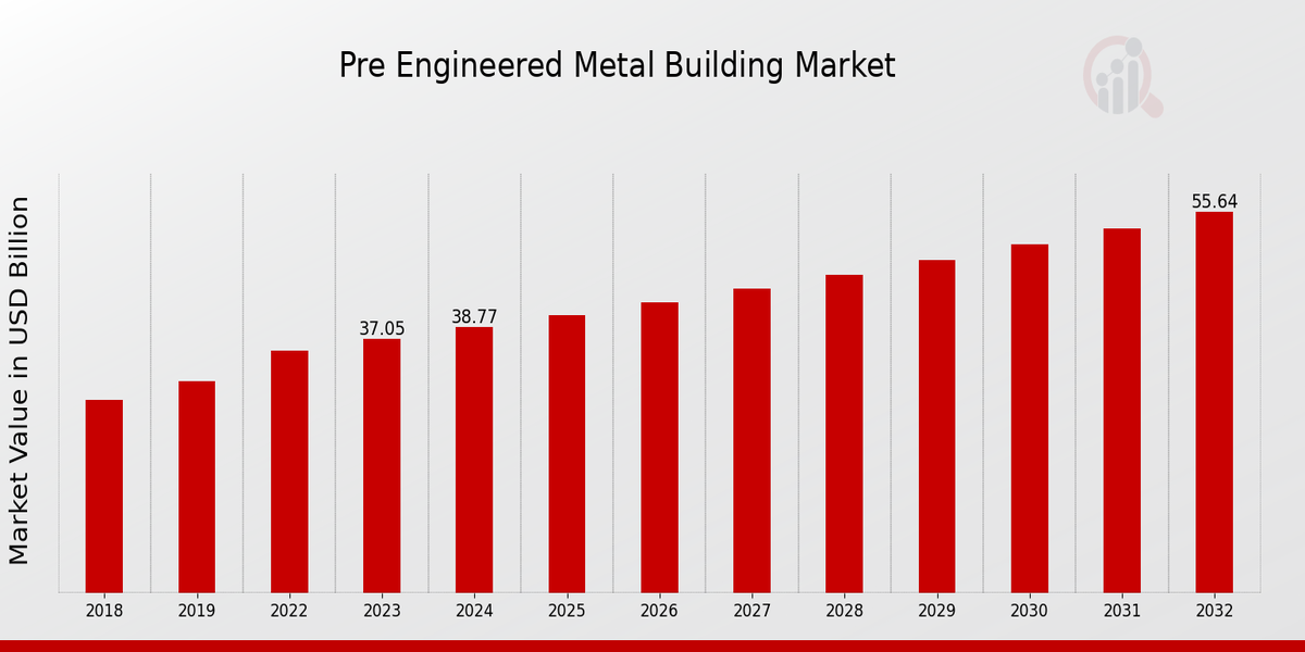 Pre-Engineered Metal Building Market Overview