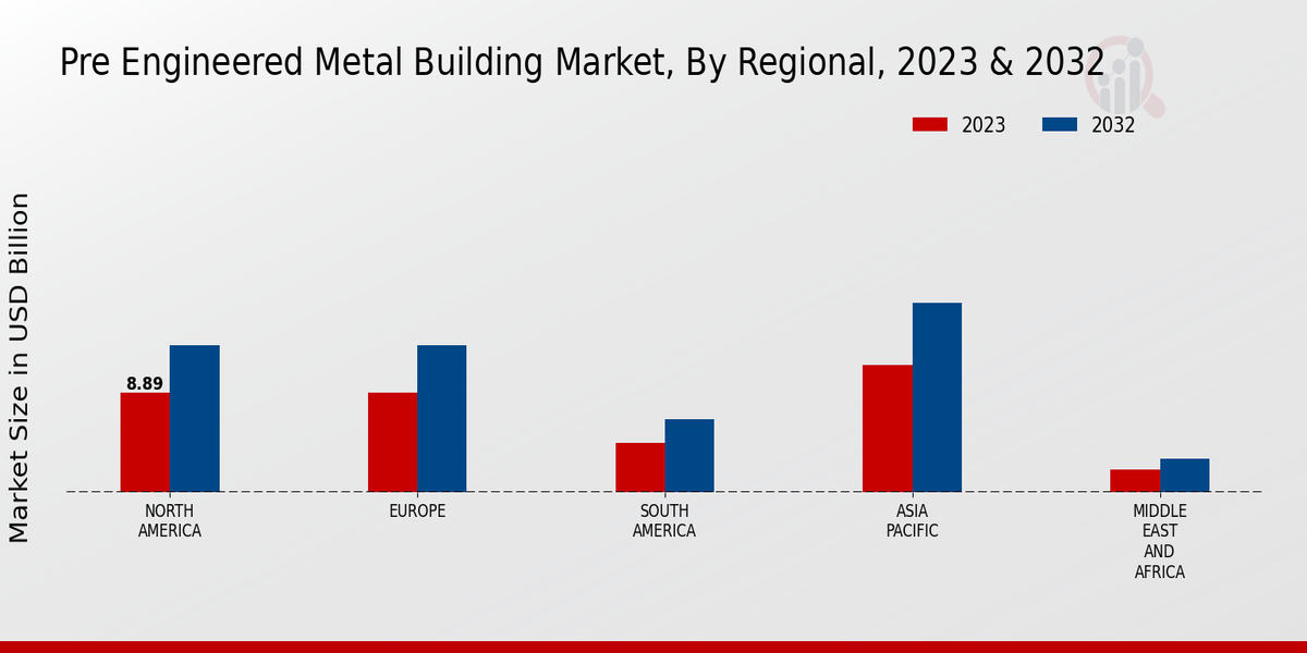 Pre-Engineered Metal Building Market Regional Insights  