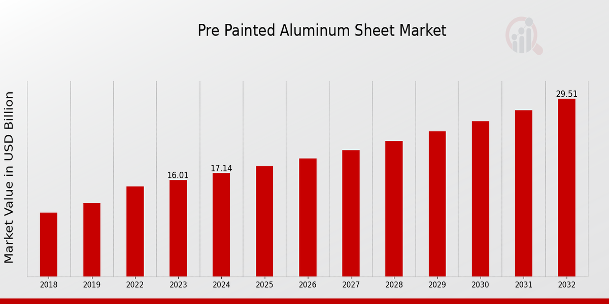 Pre Painted Aluminum Sheet Market Overview