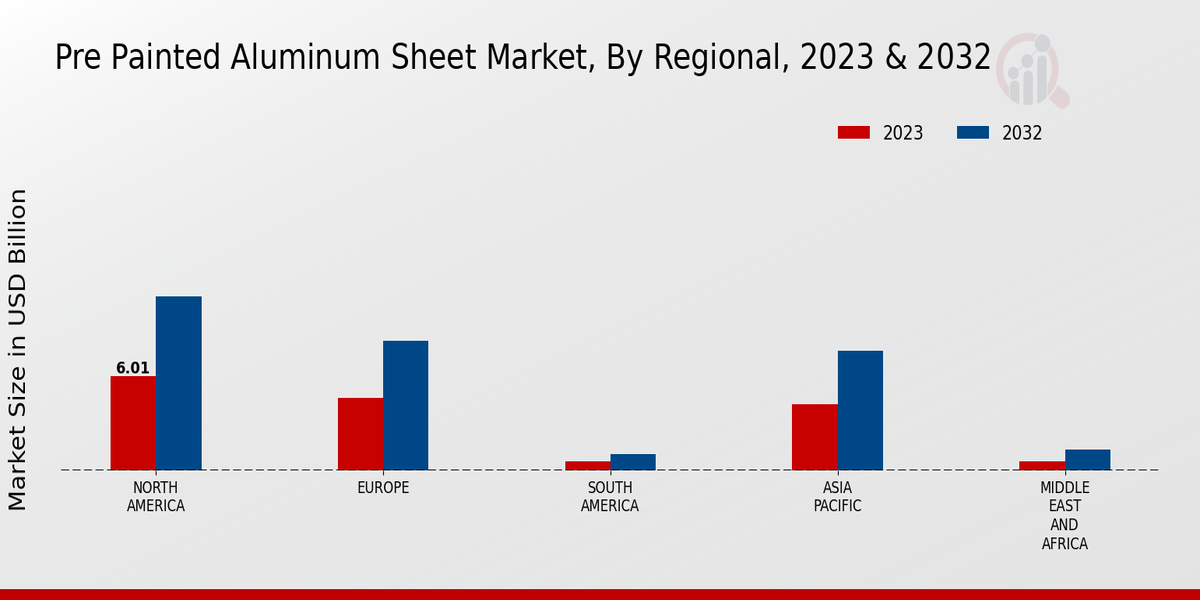 Pre Painted Aluminum Sheet Market Regional