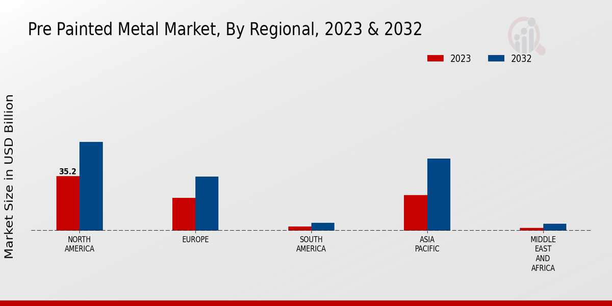 Pre-Painted Metal Market Regional Insights  