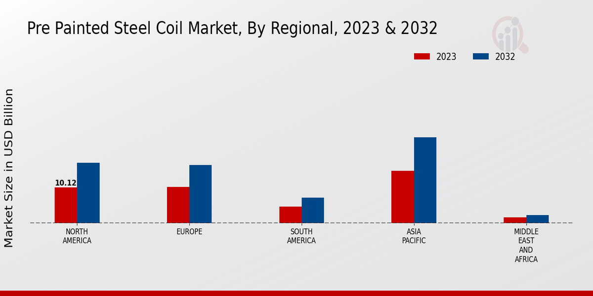 Pre-Painted Steel Coil Market Regional Insights  