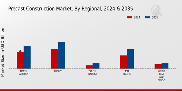 Precast Construction Market Regional
