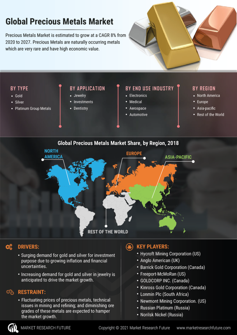 Precious Metals Market