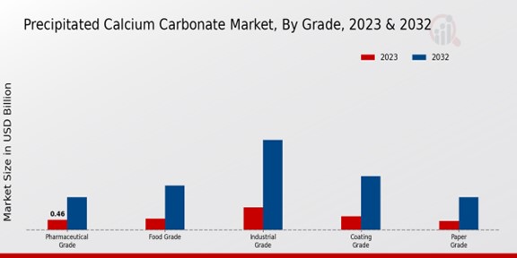 Precipitated Calcium Carbonate Market Grade