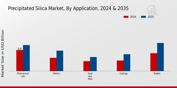 Precipitated Silica Market Segment