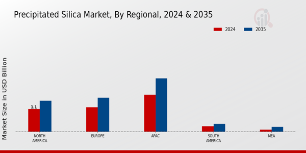 Precipitated Silica Market Region