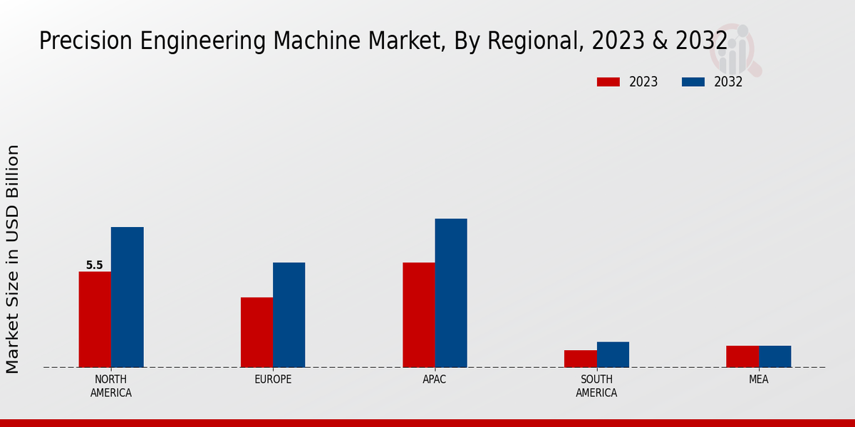 Precision Engineering Machine Market Regional Insights