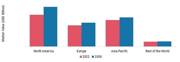 Precision Farming Market SHARE BY REGION 2022