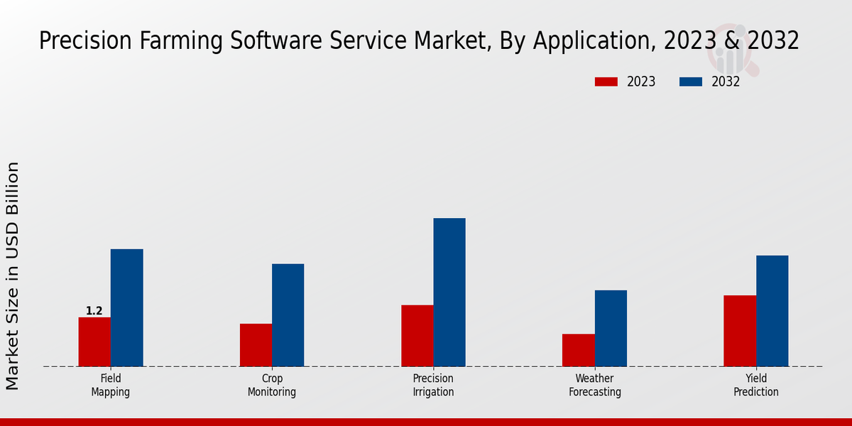 Precision Farming Software Service Market